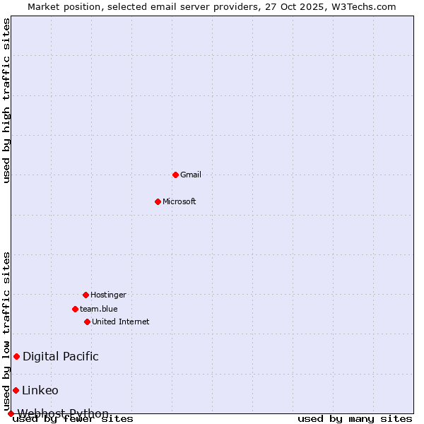 Market position of Digital Pacific vs. Linkeo vs. Webhost Python