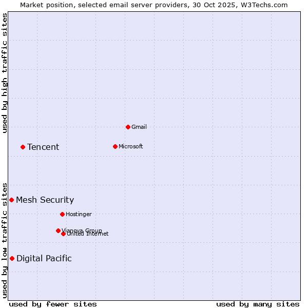 Market position of Tencent vs. Digital Pacific vs. Mesh Security