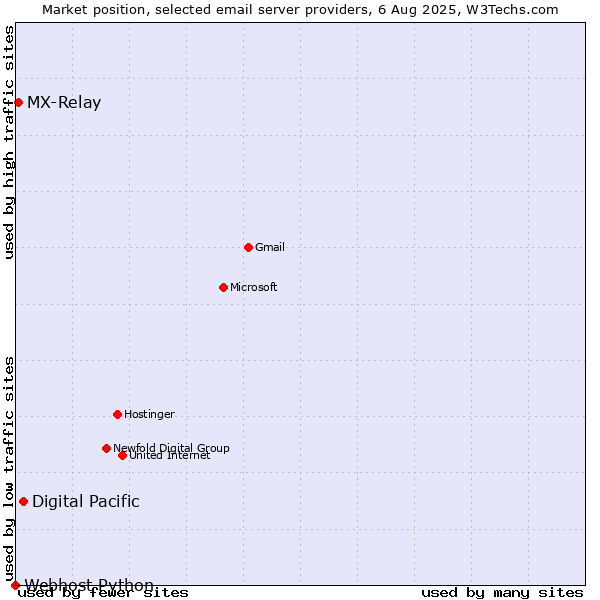 Market position of Digital Pacific vs. MX-Relay vs. Webhost Python