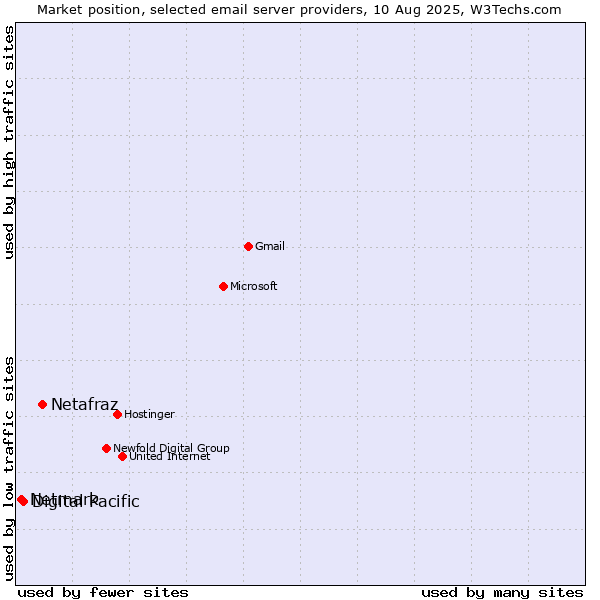 Market position of Netafraz vs. Digital Pacific vs. Netmark