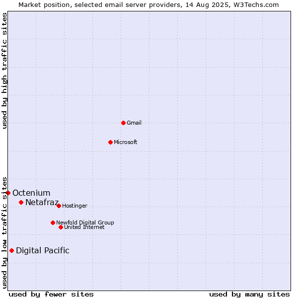 Market position of Netafraz vs. Digital Pacific vs. Octenium