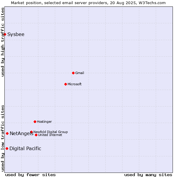 Market position of NetAngels vs. Digital Pacific vs. Sysbee