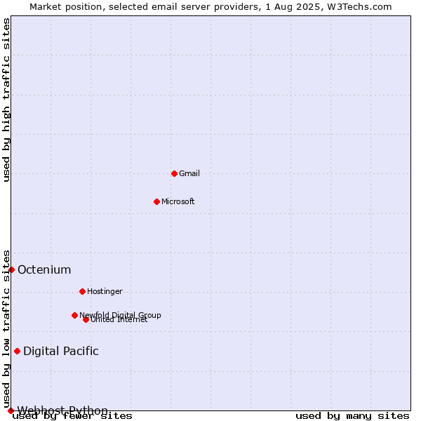 Market position of Digital Pacific vs. Octenium vs. Webhost Python