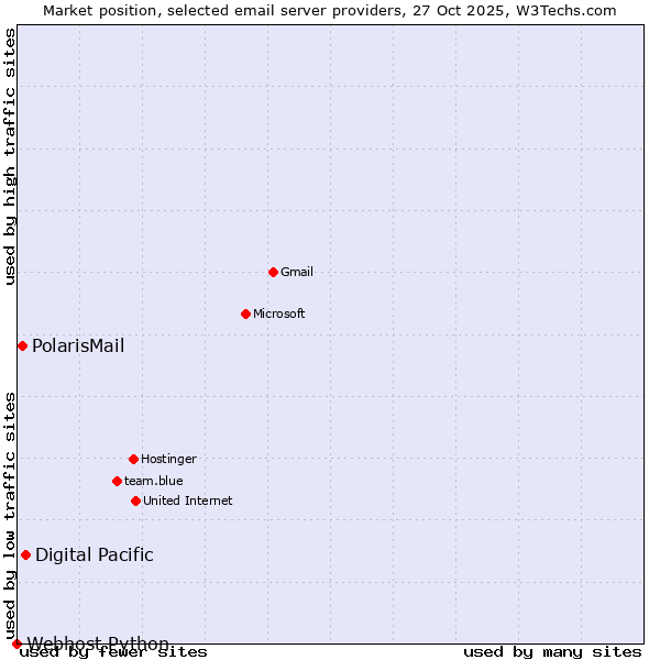 Market position of Digital Pacific vs. PolarisMail vs. Webhost Python