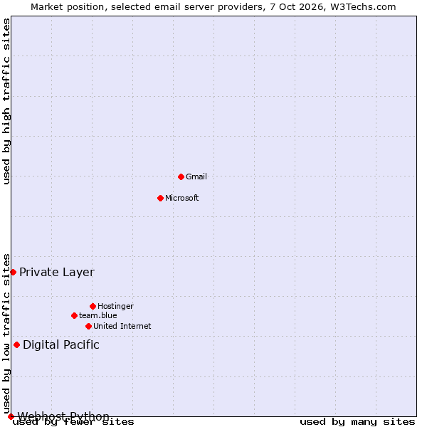 Market position of Digital Pacific vs. Private Layer vs. Webhost Python