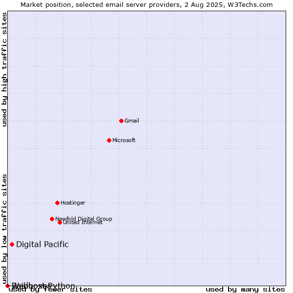 Market position of Digital Pacific vs. Raidboxes vs. Webhost Python