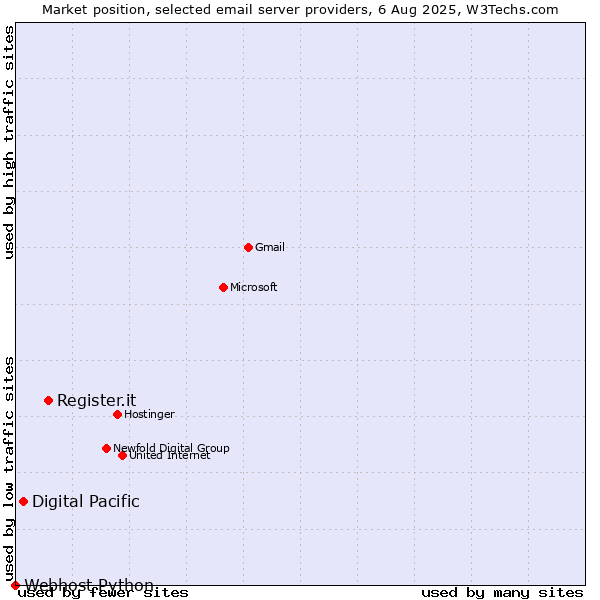 Market position of Register.it vs. Digital Pacific vs. Webhost Python