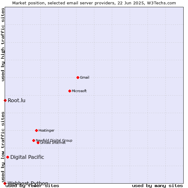 Market position of Digital Pacific vs. Root.lu vs. Webhost Python