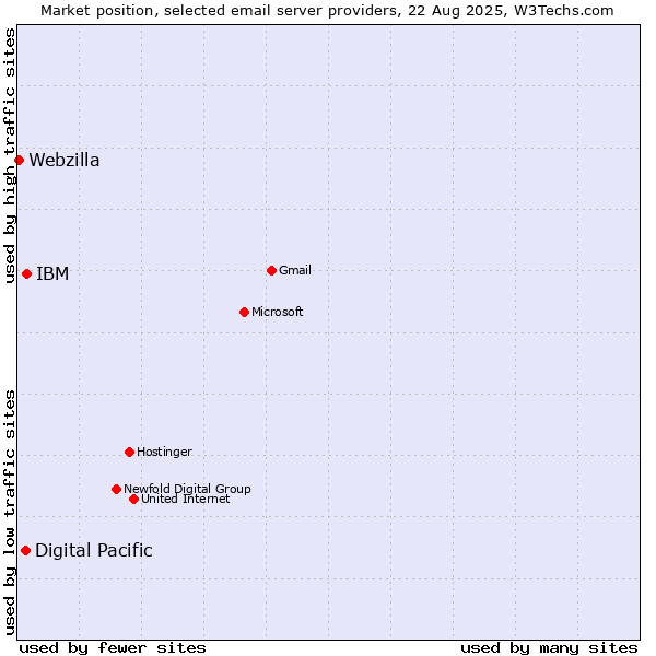 Market position of IBM vs. Digital Pacific vs. Webzilla