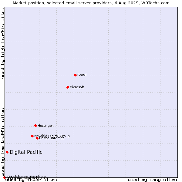 Market position of Digital Pacific vs. Stablepoint vs. Webhost Python
