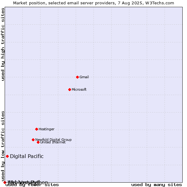 Market position of Digital Pacific vs. 1&1 Versatel vs. Webhost Python