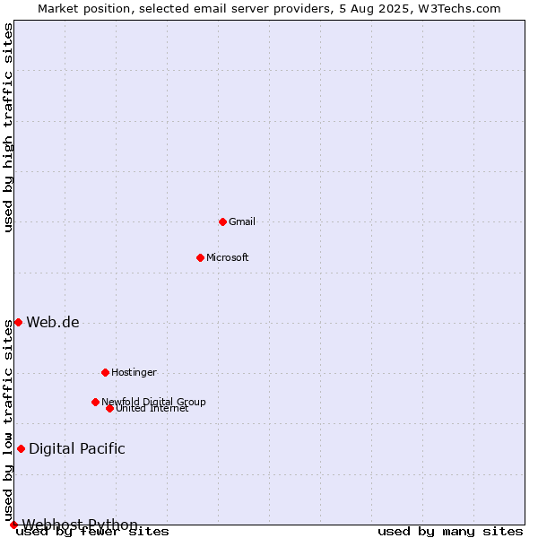 Market position of Digital Pacific vs. Web.de vs. Webhost Python