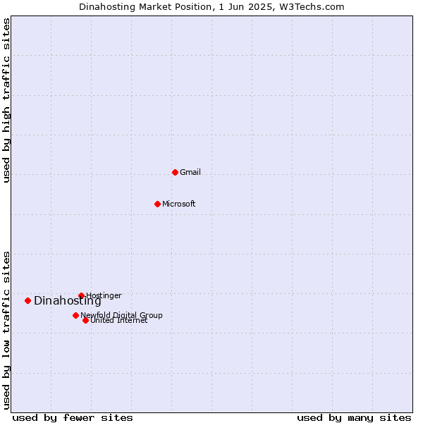 Market position of Dinahosting