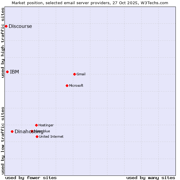 Market position of Dinahosting vs. IBM vs. Discourse