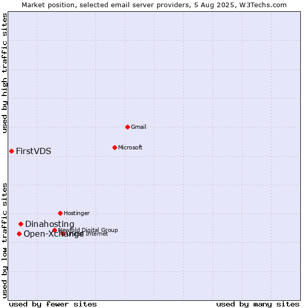Market position of Dinahosting vs. Open-Xchange vs. FirstVDS
