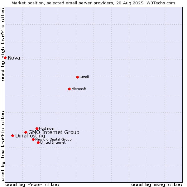 Market position of GMO Internet Group vs. Dinahosting vs. Nova
