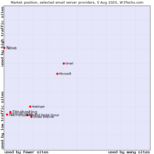 Market position of Dinahosting vs. Namespace vs. Nova