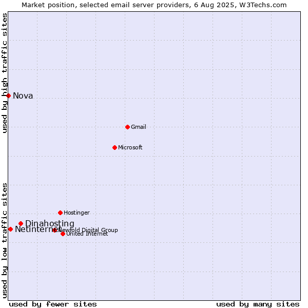 Market position of Dinahosting vs. Netinternet vs. Nova
