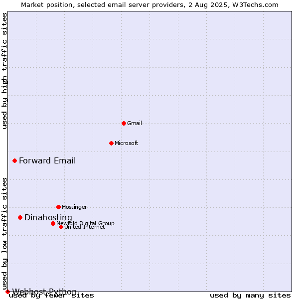 Market position of Dinahosting vs. Forward Email vs. Webhost Python