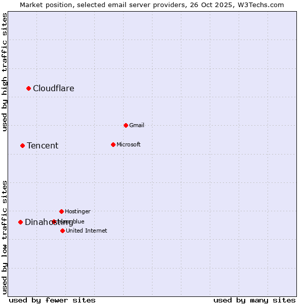 Market position of Cloudflare vs. Tencent vs. Dinahosting