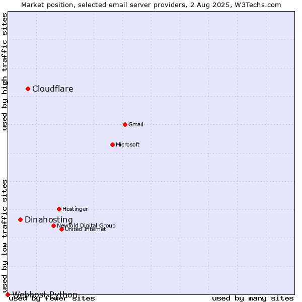 Market position of Cloudflare vs. Dinahosting vs. Webhost Python