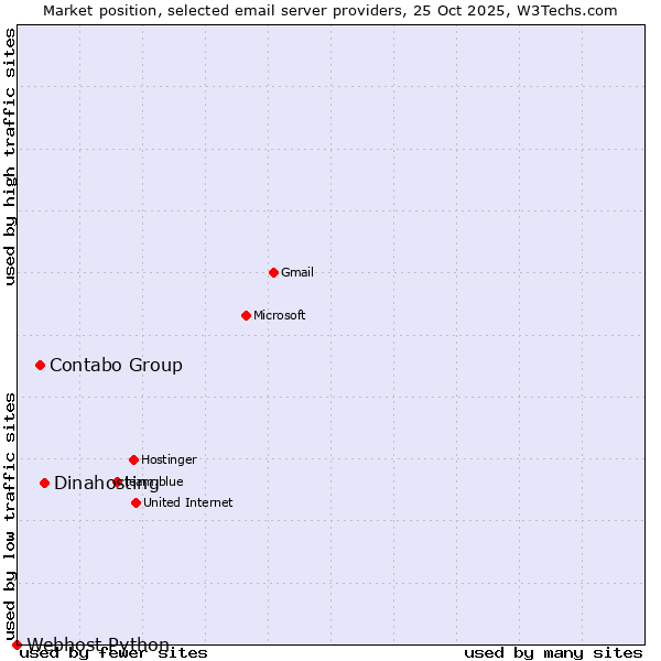 Market position of Dinahosting vs. Contabo Group vs. Webhost Python