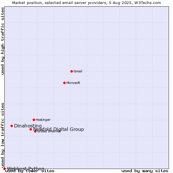 Market position of Newfold Digital Group vs. Dinahosting vs. Webhost Python