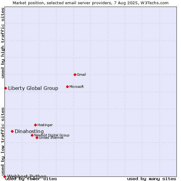 Market position of Dinahosting vs. Liberty Global Group vs. Webhost Python