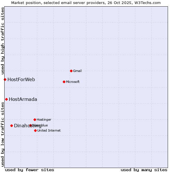 Market position of Dinahosting vs. HostArmada vs. HostForWeb