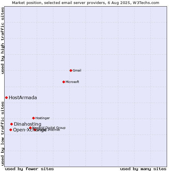 Market position of Dinahosting vs. Open-Xchange vs. HostArmada