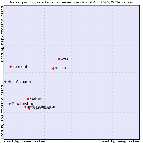 Market position of Tencent vs. Dinahosting vs. HostArmada
