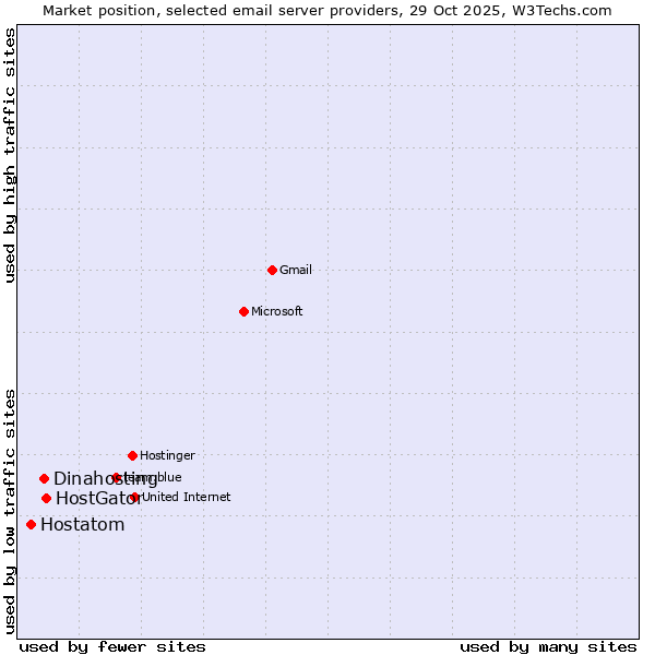 Market position of HostGator vs. Dinahosting vs. Hostatom