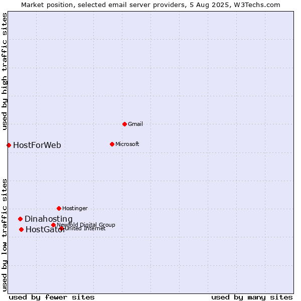 Market position of HostGator vs. Dinahosting vs. HostForWeb