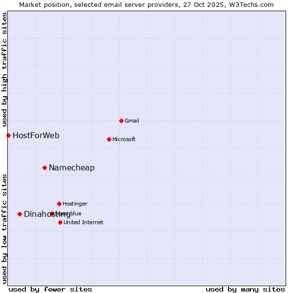 Market position of Namecheap vs. Dinahosting vs. HostForWeb