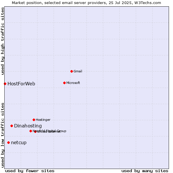 Market position of Dinahosting vs. netcup vs. HostForWeb