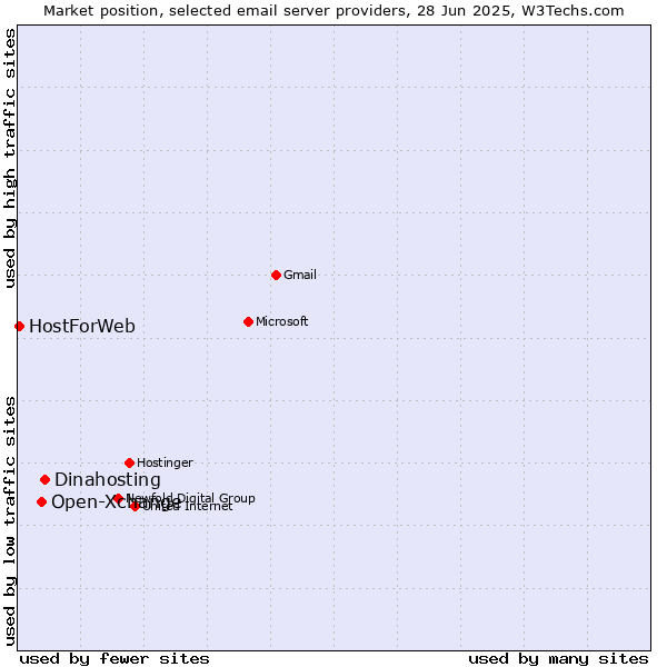 Market position of Dinahosting vs. Open-Xchange vs. HostForWeb