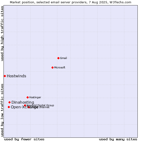 Market position of Dinahosting vs. Open-Xchange vs. Hostwinds