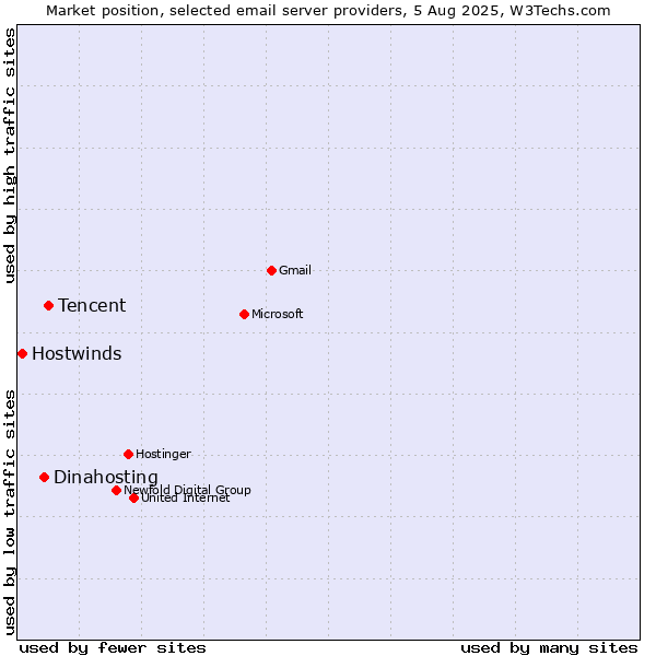 Market position of Tencent vs. Dinahosting vs. Hostwinds