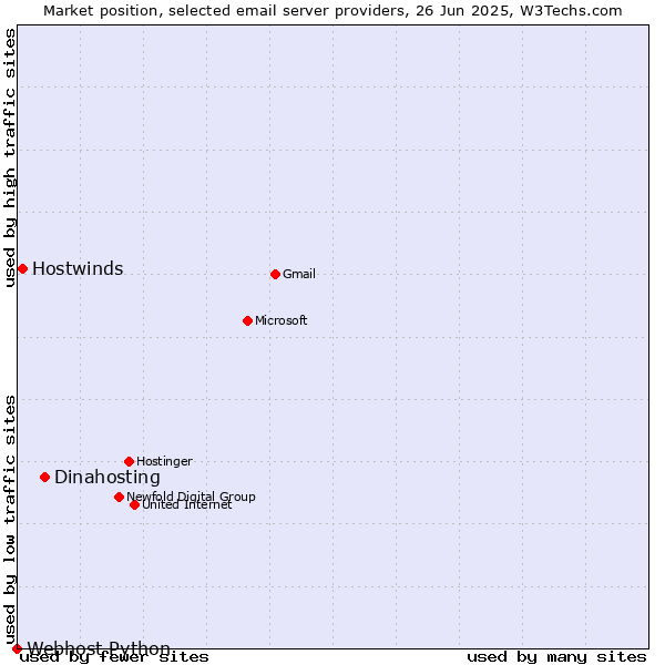 Market position of Dinahosting vs. Hostwinds vs. Webhost Python