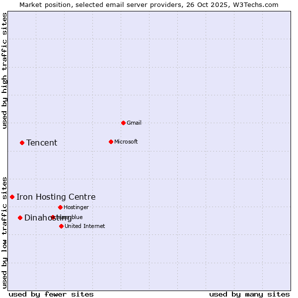 Market position of Tencent vs. Dinahosting vs. Iron Hosting Centre