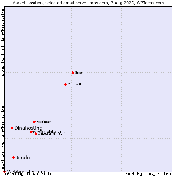 Market position of Jimdo vs. Dinahosting vs. Webhost Python