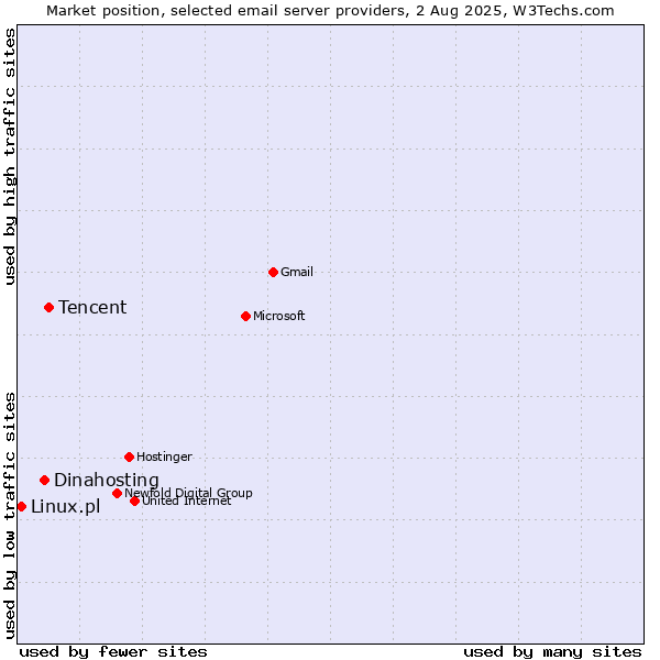 Market position of Tencent vs. Dinahosting vs. Linux.pl