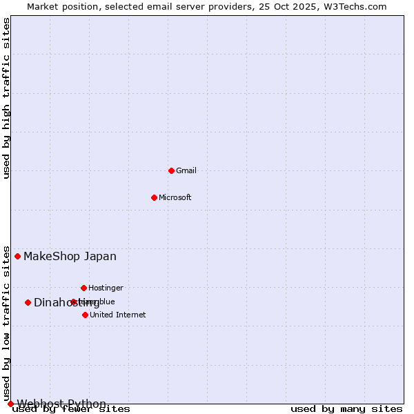 Market position of Dinahosting vs. MakeShop Japan vs. Webhost Python