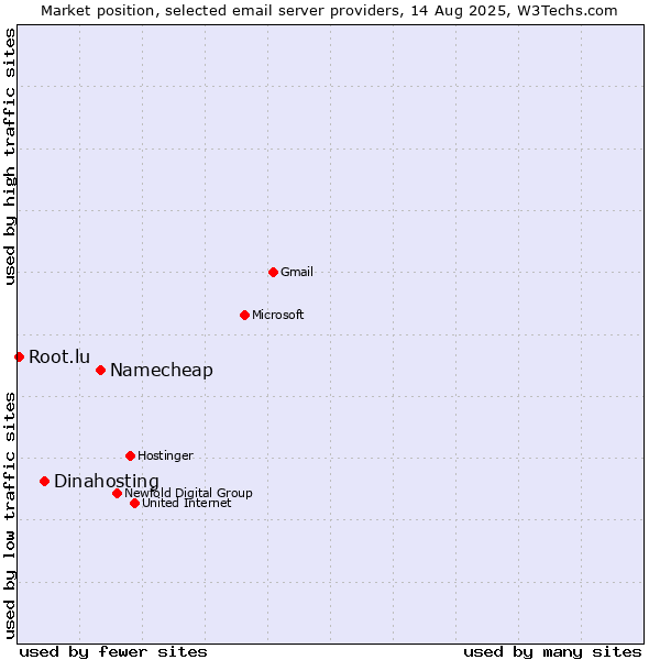 Market position of Namecheap vs. Dinahosting vs. Root.lu