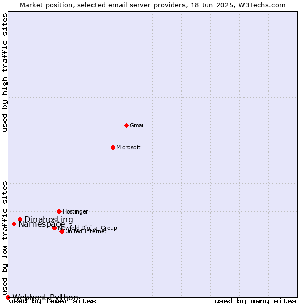Market position of Dinahosting vs. Namespace vs. Webhost Python