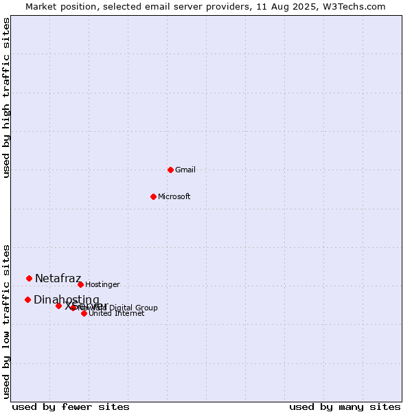 Market position of XServer vs. Netafraz vs. Dinahosting