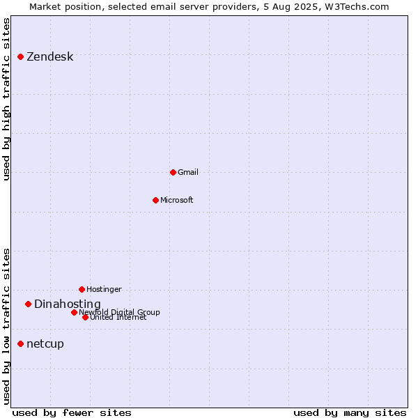 Market position of Dinahosting vs. Zendesk vs. netcup