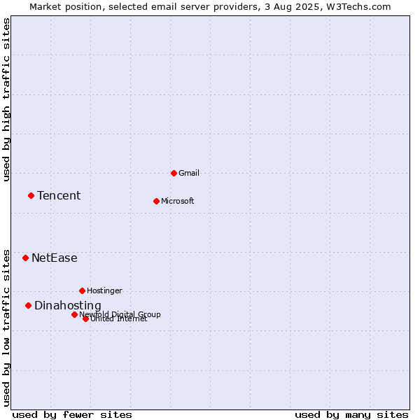 Market position of Tencent vs. Dinahosting vs. NetEase
