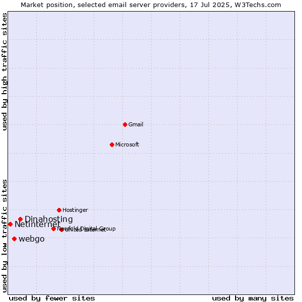 Market position of Dinahosting vs. webgo vs. Netinternet