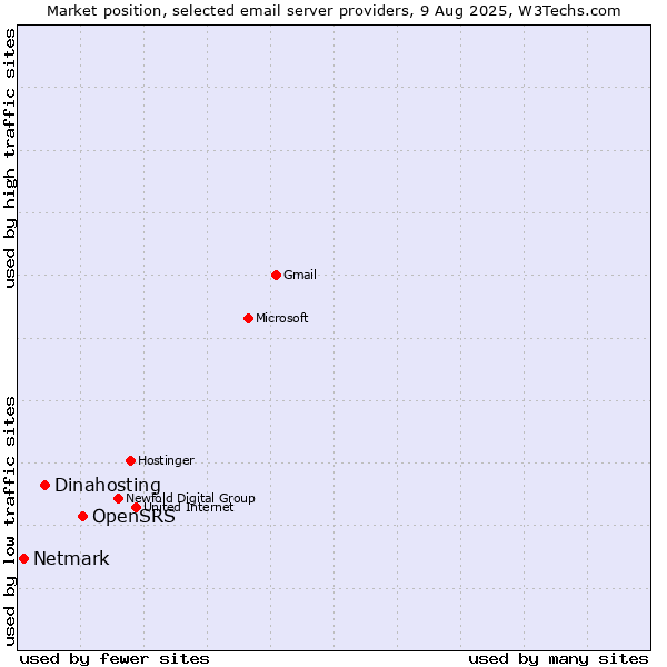 Market position of OpenSRS vs. Dinahosting vs. Netmark